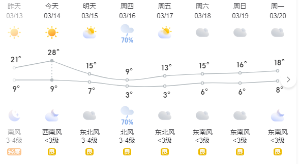 鄭州這幾天的天氣是瘋了嗎？(圖1)